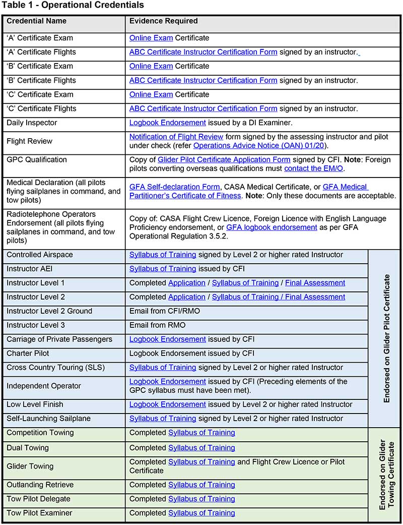 Pilot Authorisations and Endorsements 