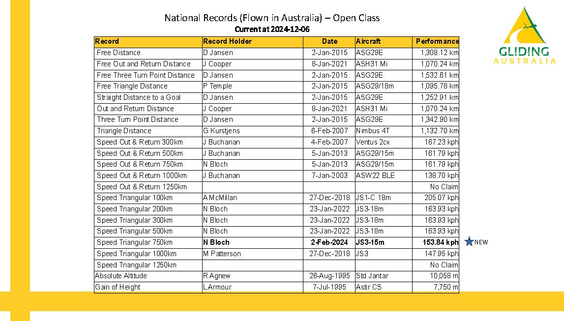 SDP050   Australian Records as at 2024 12 6 Page 1