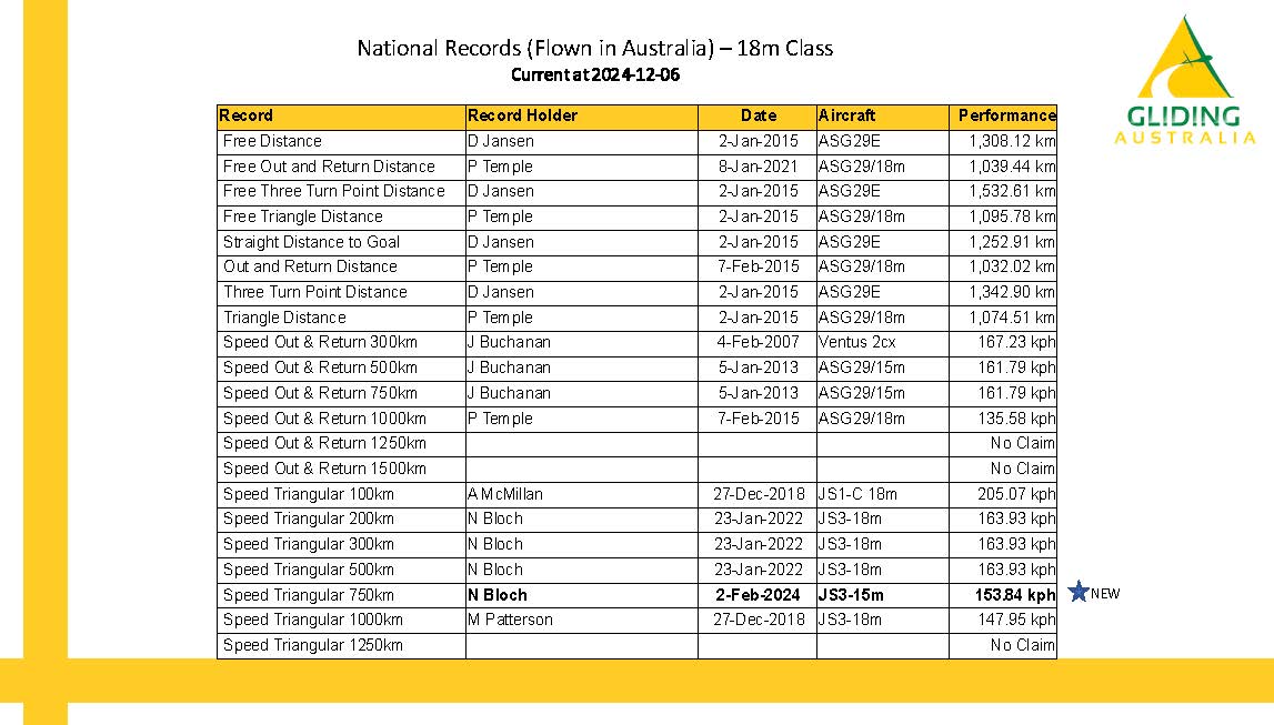 SDP050   Australian Records as at 2024 12 6 Page 3