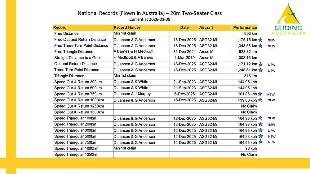 National Records at 2026 01 08 2