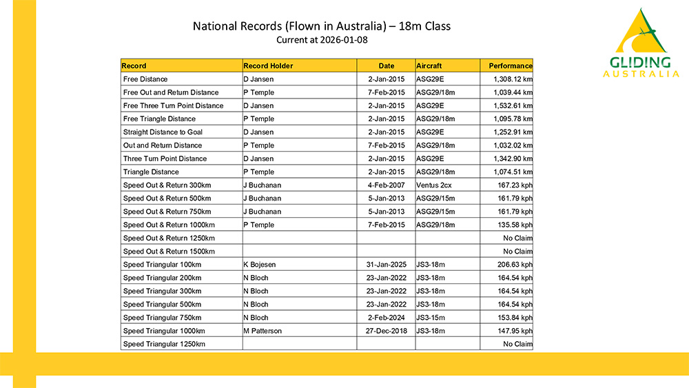 National Records at 2026 01 08 3